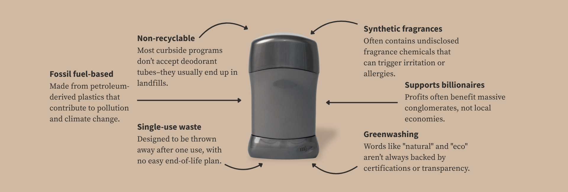 The downsides of conventional deodorant in singe-use plastic